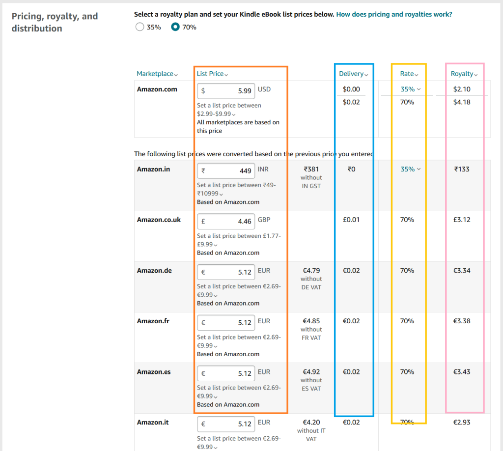 A screenshot from the KDP publishing process for e-books. The heading is 'Pricing, royalty, and distribution'.
At the top of the section are selections for either the 35% or 70% royalty plan.
Below is a table listing the various marketplaces as well as List Price, Delivery, Rate, and Royalty.
The column for List Price has been highlighted in orange.
The column for Delivery has been highlighted in blue.
The column for Rate has been highlighted in yellow.
The column for Royalty has been highlighted in pink.