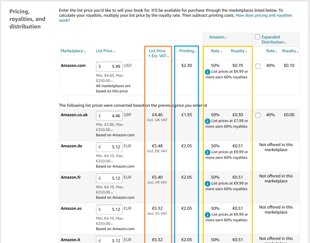 A screenshot from the KDP publishing process for paperbacks. The heading is 'Pricing, royalties, and distribution'. 

There is a table listing the various marketplaces as well as List Price, List Price + VAT (highlighted in orange), Printing (highlighted in blue), and then the Rate and Royalty for Amazon (highlighted in yellow) and for Expanded Distribution. 

